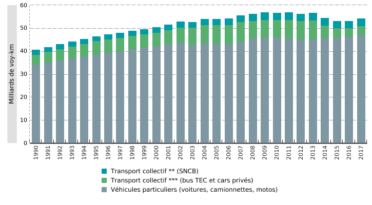 Répartition modale du transport de personnes* en Wallonie